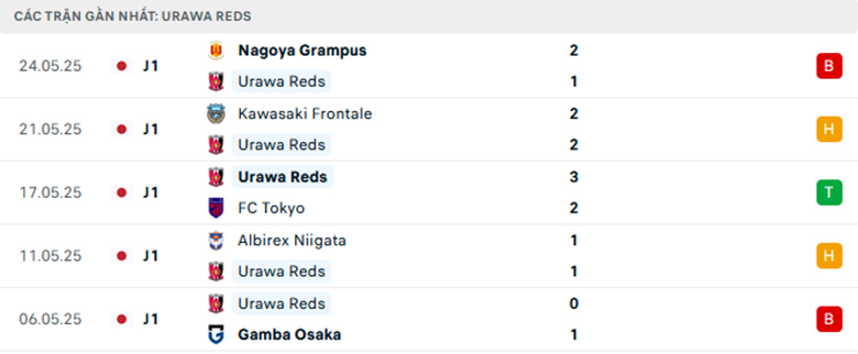 Nhận định Urawa Reds vs Cerezo Osaka, VĐQG Nhật Bản, lực lượng, đội hình dự kiến - Ảnh 1