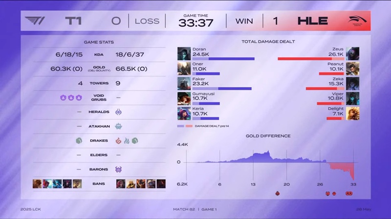 LCK 2025: Hủy diệt T1, Hanwha Life Esports chắc suất nhì bảng - Ảnh 1