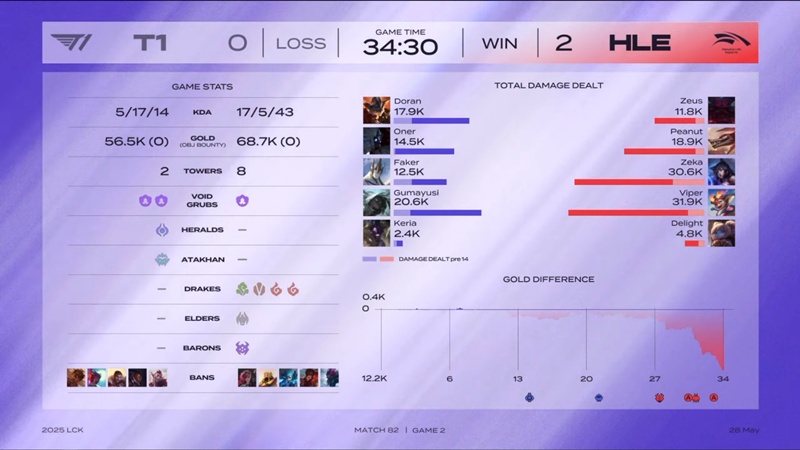 LCK 2025: Hủy diệt T1, Hanwha Life Esports chắc suất nhì bảng - Ảnh 2