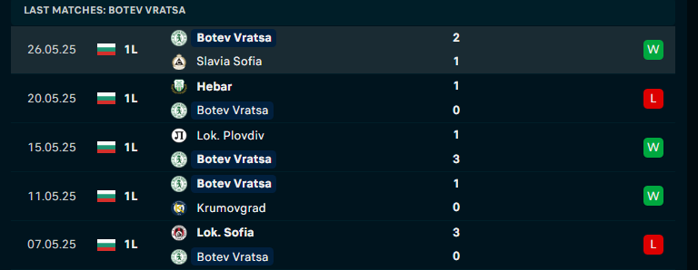 Nhận định Botev Vratsa vs Pirin Blagoevgrad, VĐQG Bulgaria, lực lượng, đội hình dự kiến - Ảnh 1