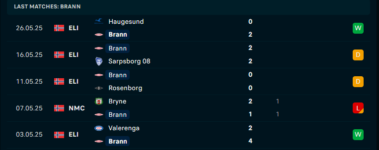 Nhận định Brann vs Molde, VĐQG Na Uy, lực lượng, đội hình dự kiến - Ảnh 1