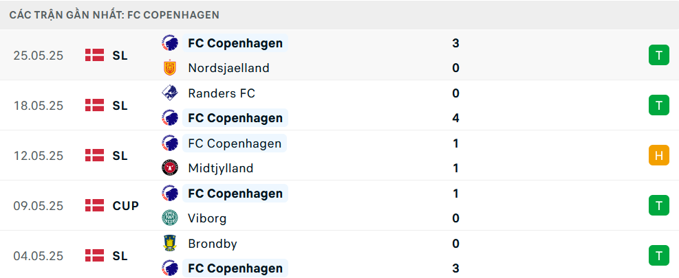 Nhận định Copenhagen vs Silkeborg, Chung kết cúp QG Đan Mạch, lực lượng, đội hình dự kiến - Ảnh 2