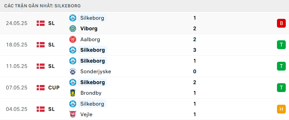 Nhận định Copenhagen vs Silkeborg, Chung kết cúp QG Đan Mạch, lực lượng, đội hình dự kiến - Ảnh 3