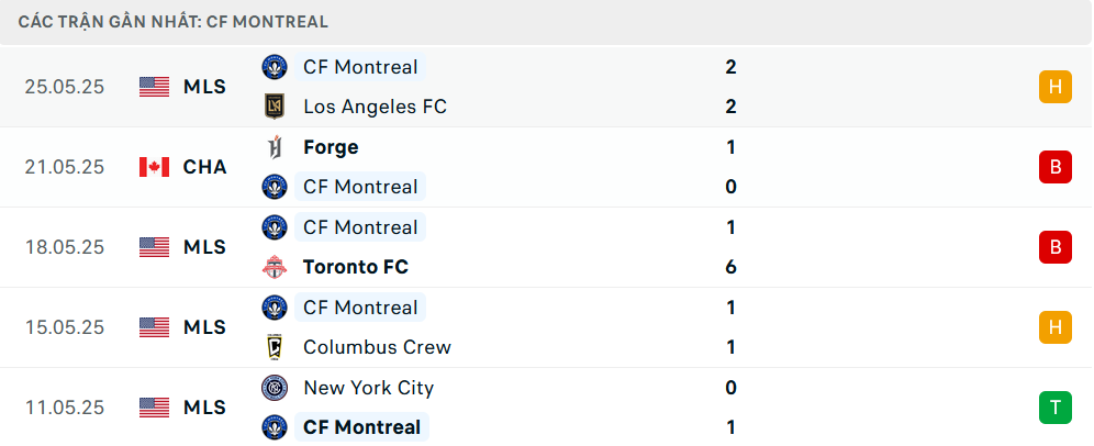 Nhận định Inter Miami vs Montreal, Nhà nghề Mỹ, lực lượng, đội hình dự kiến - Ảnh 2