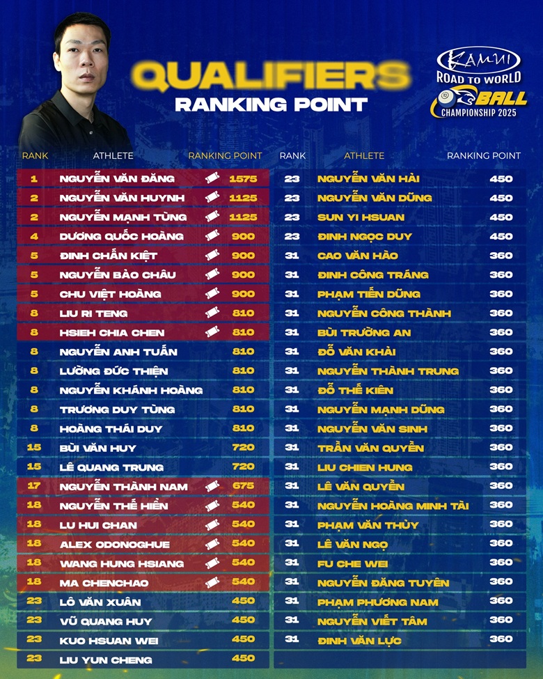Nguyễn Văn Đăng củng cố ngôi đầu BXH Kamui Road to World 10-ball Championship 2025 - Ảnh 1