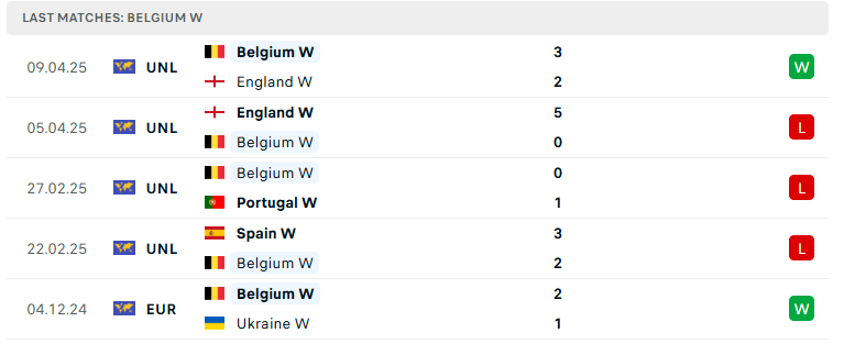 Nhận định Nữ Bỉ vs Nữ Tây Ban Nha, Nữ UEFA Nations League, lực lượng, đội hình dự kiến - Ảnh 2