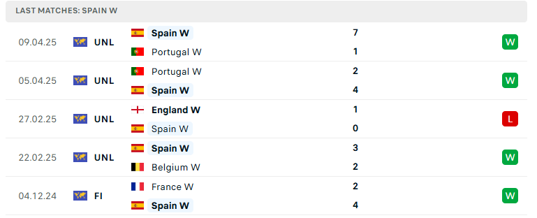 Nhận định Nữ Bỉ vs Nữ Tây Ban Nha, Nữ UEFA Nations League, lực lượng, đội hình dự kiến - Ảnh 3