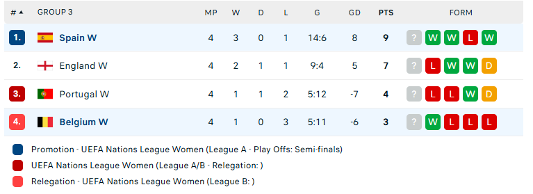 Nhận định Nữ Bỉ vs Nữ Tây Ban Nha, Nữ UEFA Nations League, lực lượng, đội hình dự kiến - Ảnh 4