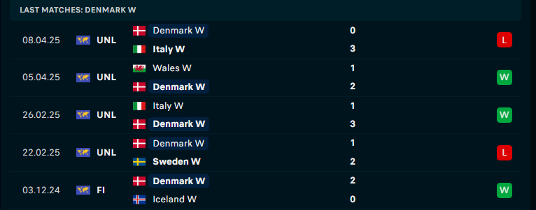 Nhận định Nữ Đan Mạch vs Nữ Wales, Nations League nữ, lực lượng, đội hình dự kiến - Ảnh 2