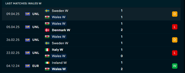 Nhận định Nữ Đan Mạch vs Nữ Wales, Nations League nữ, lực lượng, đội hình dự kiến - Ảnh 3