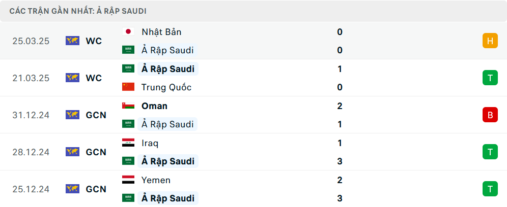 Nhận định Saudi Arabia vs Jordan, Giao hữu, lực lượng, đội hình dự kiến - Ảnh 2