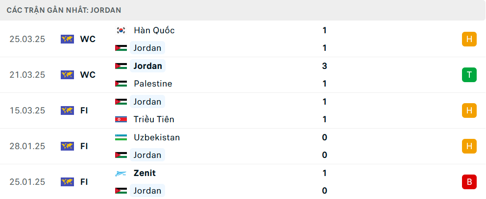 Nhận định Saudi Arabia vs Jordan, Giao hữu, lực lượng, đội hình dự kiến - Ảnh 3