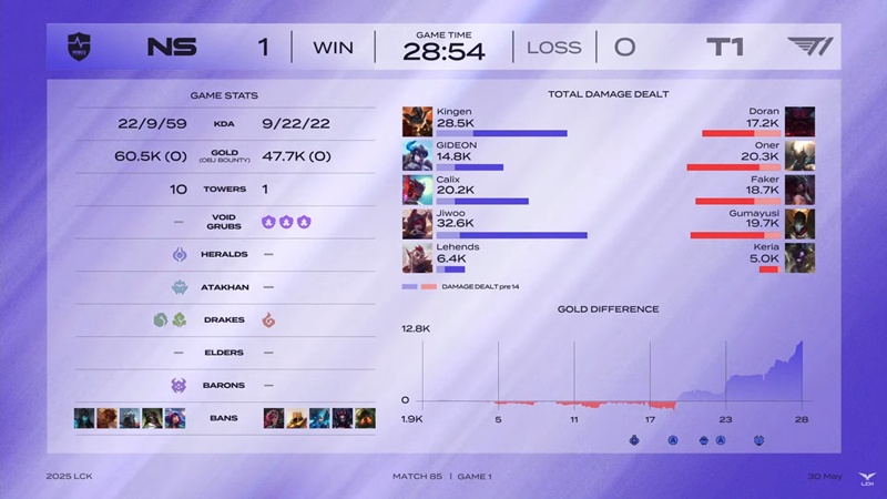LCK 2025: T1 thảm bại trước NS RedForce, kết thúc vòng 1-2 - Ảnh 1