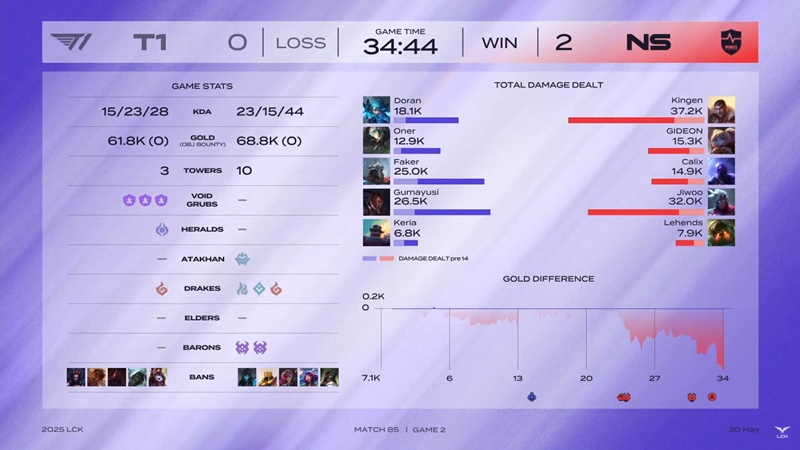 LCK 2025: T1 thảm bại trước NS RedForce, kết thúc vòng 1-2 - Ảnh 3