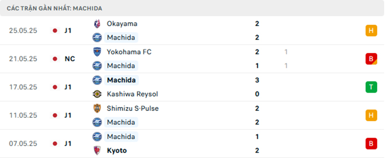 Nhận định Machida Zelvia vs Yokohama Marinos, VĐQG Nhật Bản, lực lượng, đội hình dự kiến - Ảnh 1