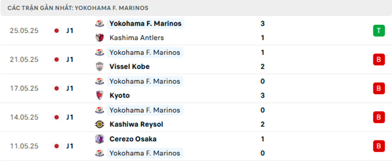 Nhận định Machida Zelvia vs Yokohama Marinos, VĐQG Nhật Bản, lực lượng, đội hình dự kiến - Ảnh 2