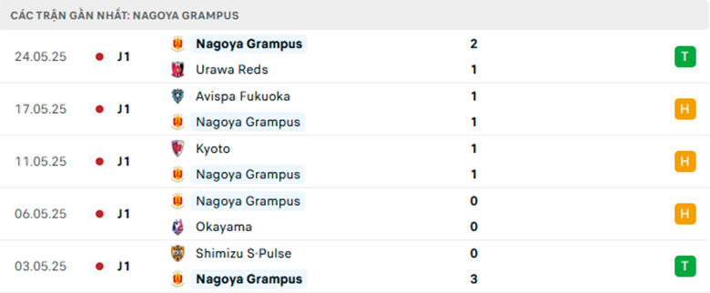 Nhận định Nagoya Grampus vs Albirex Niigata, VĐQG Nhật Bản, lực lượng, đội hình dự kiến - Ảnh 1
