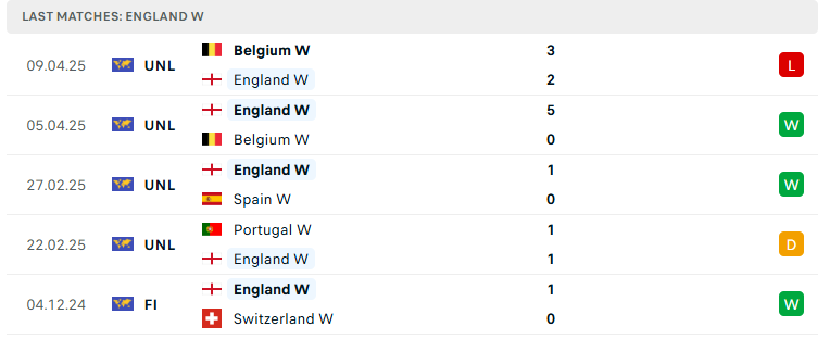 Nhận định Nữ Anh vs Nữ Bồ Đào Nha, Nữ UEFA Nations League, lực lượng, đội hình dự kiến - Ảnh 2