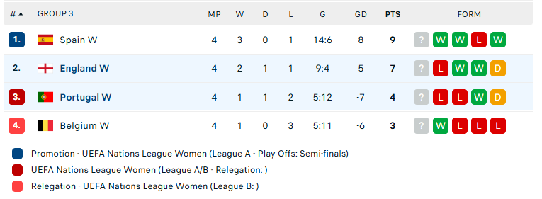 Nhận định Nữ Anh vs Nữ Bồ Đào Nha, Nữ UEFA Nations League, lực lượng, đội hình dự kiến - Ảnh 4