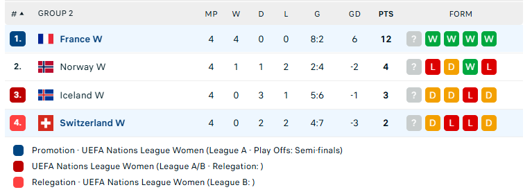 Nhận định Nữ Pháp vs Nữ Thụy Sĩ, Nữ UEFA Nations League, lực lượng, đội hình dự kiến - Ảnh 4
