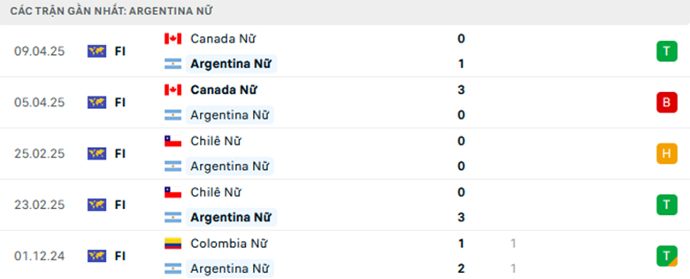 Nhận định Nữ Úc vs Nữ Argentina, Giao hữu, lực lượng, đội hình dự kiến - Ảnh 2