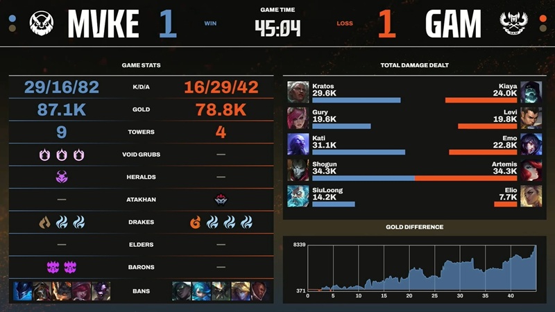 Vòng Tuyển chọn LCP 2025: GAM Esports nhọc nhằn loại MGN Vikings Esports - Ảnh 1