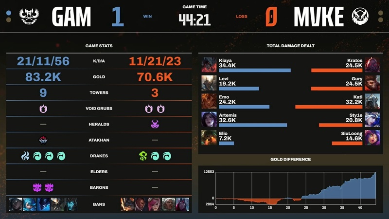 Vòng Tuyển chọn LCP 2025: GAM Esports nhọc nhằn loại MGN Vikings Esports - Ảnh 2