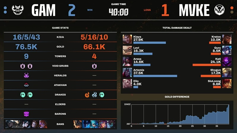 Vòng Tuyển chọn LCP 2025: GAM Esports nhọc nhằn loại MGN Vikings Esports - Ảnh 3