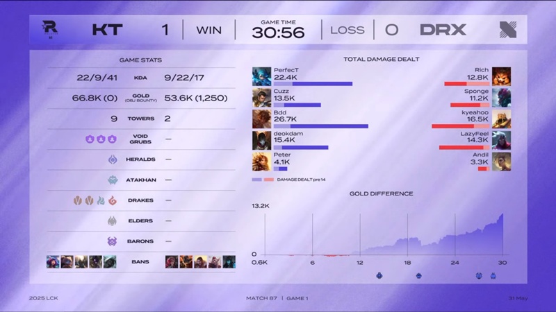 LCK 2025: Hủy diệt DRX, KT Rolster chưa thể tự quyết định vị trí trong Top 6 - Ảnh 1