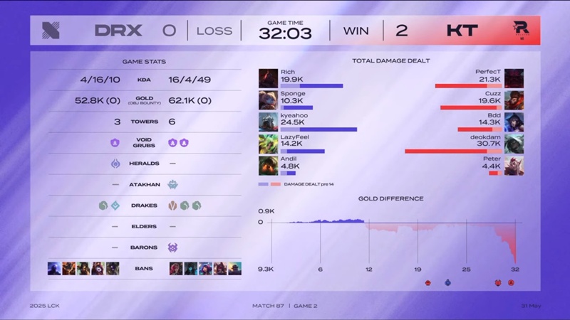 LCK 2025: Hủy diệt DRX, KT Rolster chưa thể tự quyết định vị trí trong Top 6 - Ảnh 2