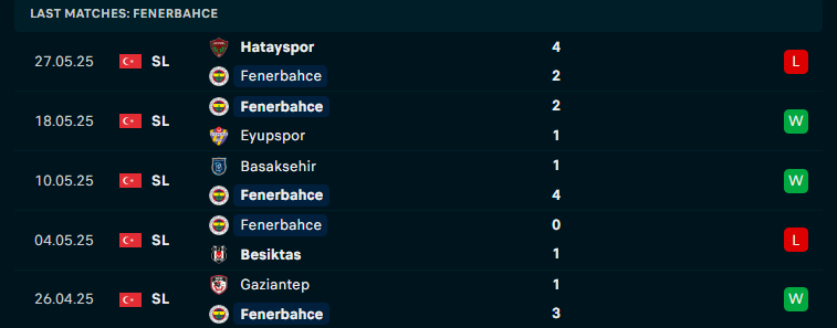 Nhận định Fenerbahce vs Konyaspor, VĐQG Thổ Nhĩ Kỳ, lực lượng, đội hình dự kiến - Ảnh 1