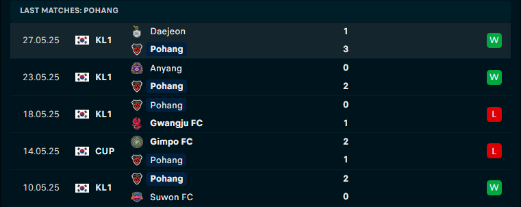 Nhận định Pohang Steelers vs Gangwon, VĐQG Hàn Quốc, lực lượng, đội hình dự kiến - Ảnh 2
