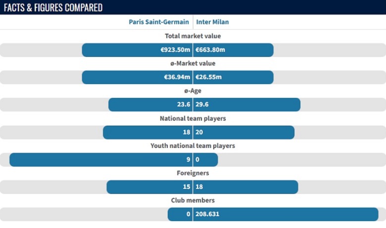 So sánh giá trị đội hình: Dàn sao PSG đắt gấp rưỡi Inter Milan trước chung kết Cúp C1 - Ảnh 1