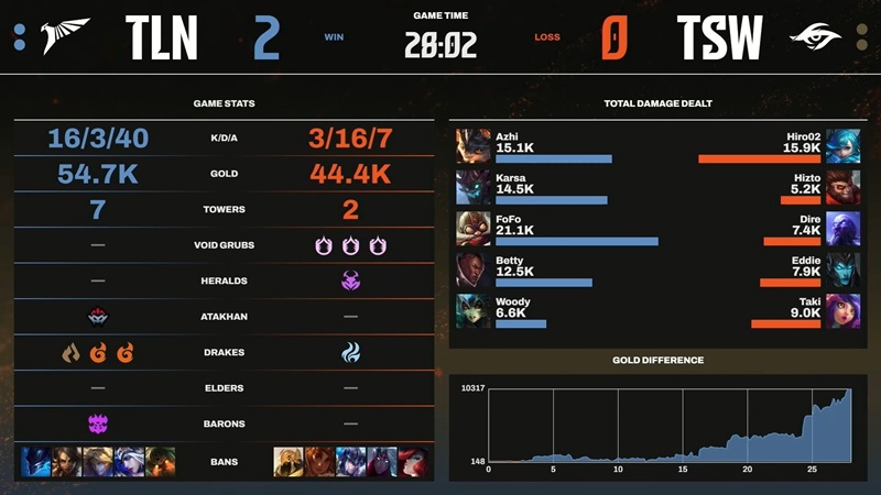Vòng Tuyển chọn LCP 2025: Team Secret Whales gặp GAM Esports ở nhánh thua - Ảnh 4