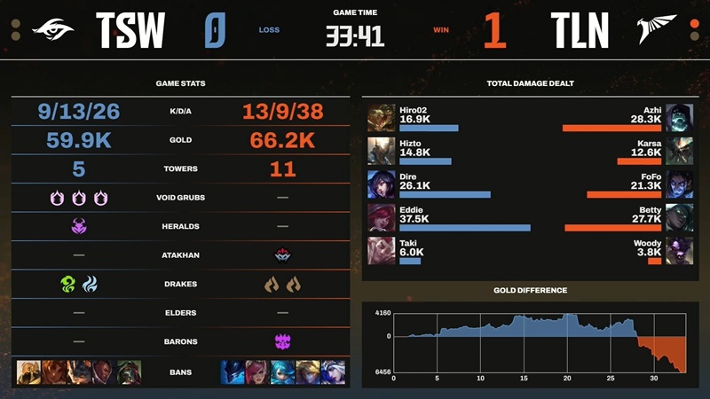 Vòng Tuyển chọn LCP 2025: Team Secret Whales gặp GAM Esports ở nhánh thua - Ảnh 5