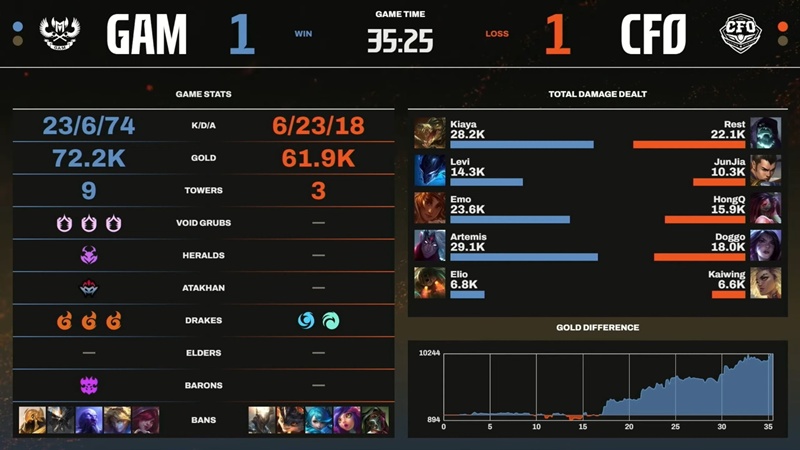 Vòng Tuyển chọn LCP 2025: Thất bại trước đương kim vô địch, GAM Esports xuống nhánh thua - Ảnh 3