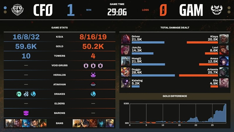 Vòng Tuyển chọn LCP 2025: Thất bại trước đương kim vô địch, GAM Esports xuống nhánh thua - Ảnh 4