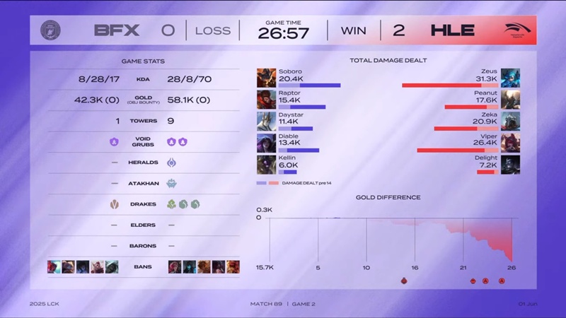 LCK 2025: Hanwha Life Esports kết thúc vòng bảng với chiến thắng hủy diệt - Ảnh 2