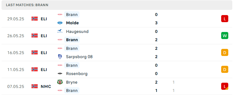Nhận định Brann vs Kristiansund, VĐQG Na Uy, lực lượng, đội hình dự kiến - Ảnh 2