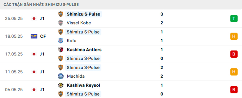 Nhận định Cerezo Osaka vs Shimizu S-Pulse, VĐQG Nhật Bản, lực lượng, đội hình dự kiến - Ảnh 2