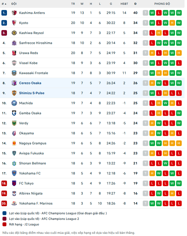 Nhận định Cerezo Osaka vs Shimizu S-Pulse, VĐQG Nhật Bản, lực lượng, đội hình dự kiến - Ảnh 3