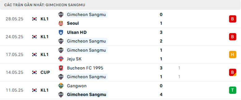 Nhận định Gimcheon Sangmu vs Suwon, Giao hữu, lực lượng, đội hình dự kiến - Ảnh 1