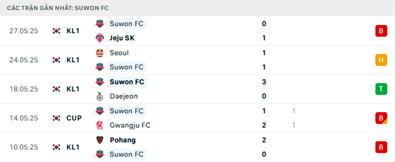 Nhận định Gimcheon Sangmu vs Suwon, Giao hữu, lực lượng, đội hình dự kiến - Ảnh 2