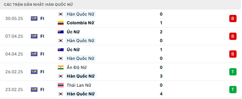 Nhận định Nữ Hàn Quốc vs Nữ Colombia, Giao hữu, lực lượng, đội hình dự kiến - Ảnh 1