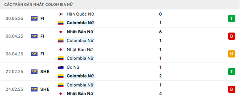 Nhận định Nữ Hàn Quốc vs Nữ Colombia, Giao hữu, lực lượng, đội hình dự kiến - Ảnh 2