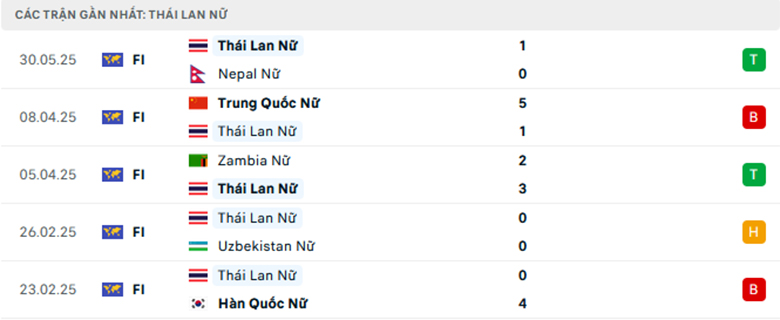 Nhận định Nữ Thái Lan vs Nữ Nepal, Giao hữu, lực lượng, đội hình dự kiến - Ảnh 1