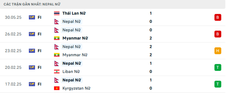 Nhận định Nữ Thái Lan vs Nữ Nepal, Giao hữu, lực lượng, đội hình dự kiến - Ảnh 2