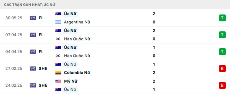 Nhận định Nữ Úc vs Nữ Argentina, Giao hữu, lực lượng, đội hình dự kiến - Ảnh 1