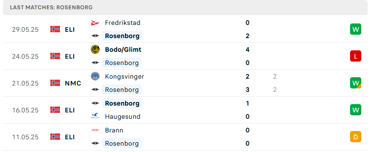 Nhận định Rosenborg vs KFUM Oslo, VĐQG Na Uy, lực lượng, đội hình dự kiến - Ảnh 2