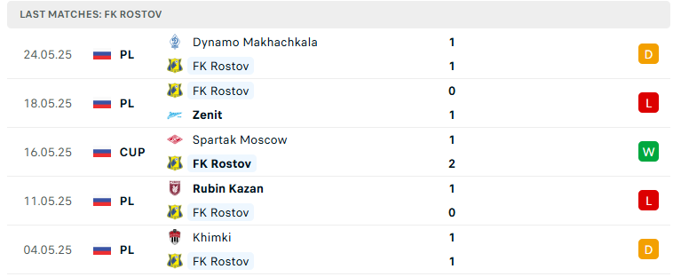 Nhận định Rostov vs CSKA Moscow, Cúp QG Nga, lực lượng, đội hình dự kiến - Ảnh 2